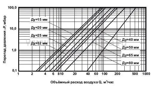 Ориентировочные зависимости потерь давления от объемного расхода для клапанов электромагнитных КЭГ-9720 при Р=1 бар