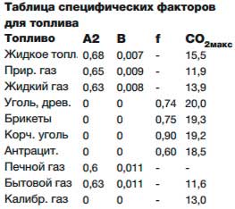 Специфические факторы для топлива